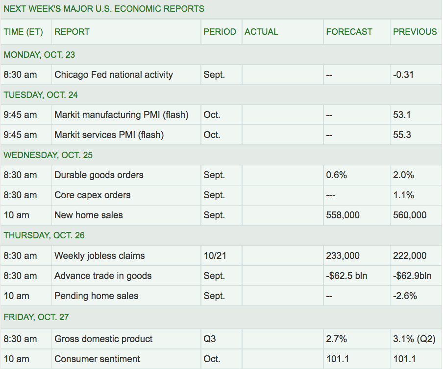 Next Week Major US Economic Reports
