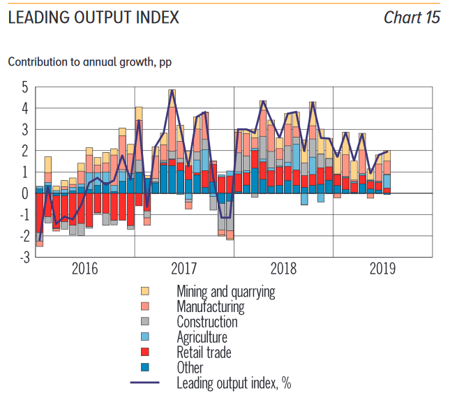 Leading Output Index