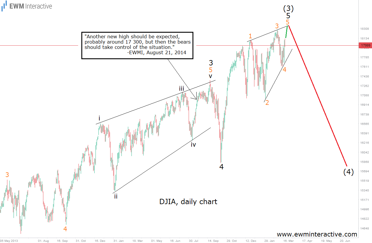 DJIA Daily with New High Possible
