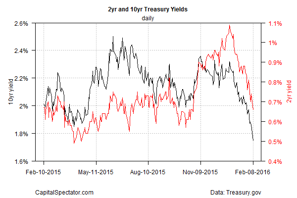 2-year, 10-year treasury yield