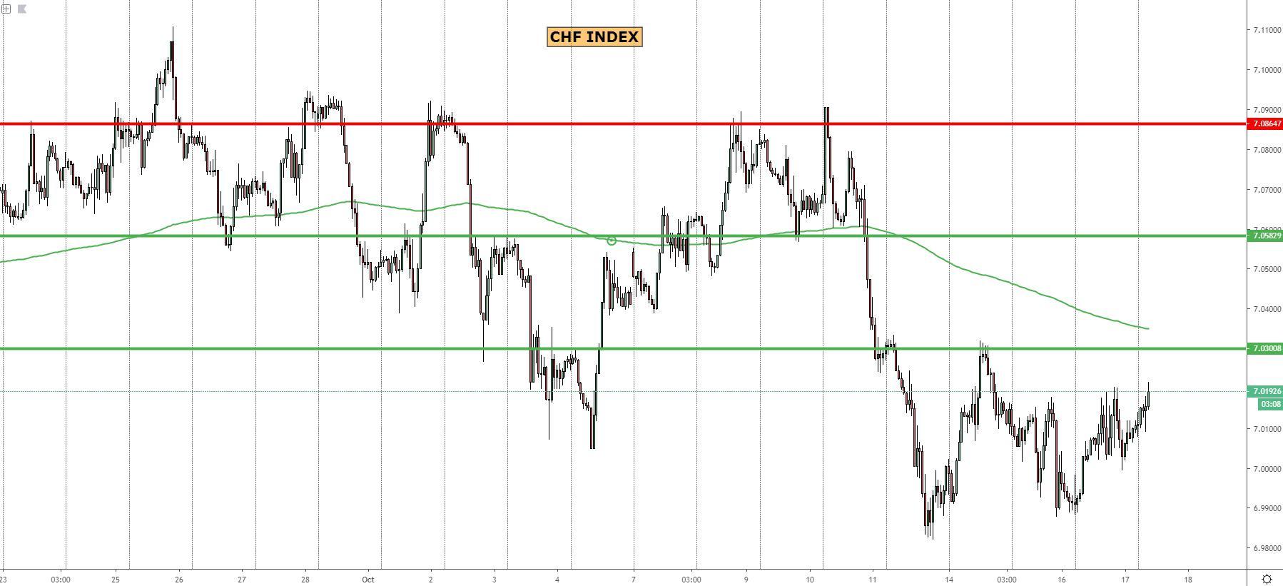 CHF Index Chart