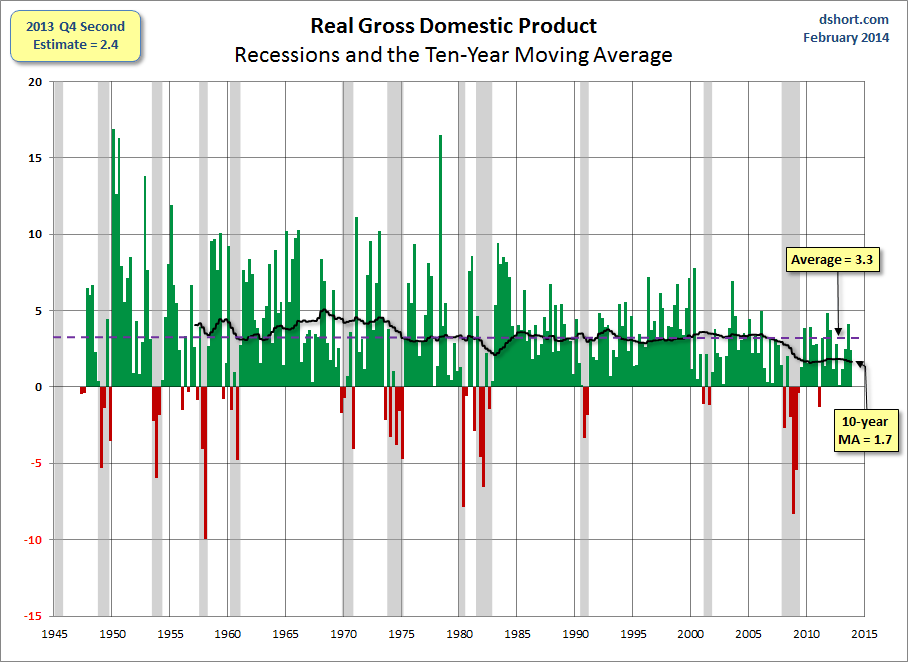 Real GDP since 1947