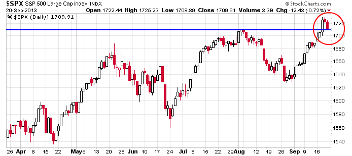 S&P 500 Index