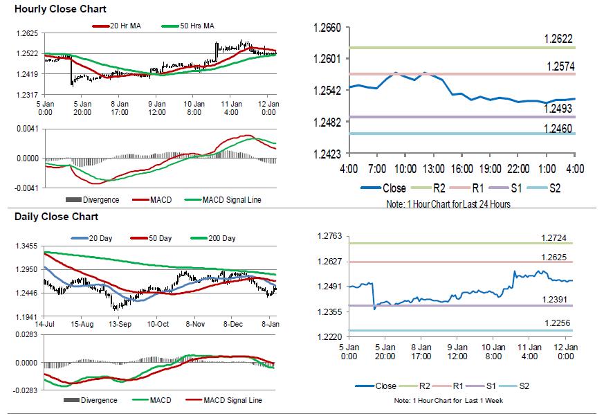 USDCAD Movement