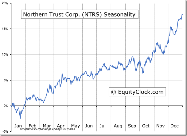 NTRS Seasonality Chart
