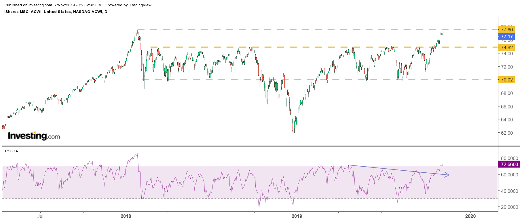 iShares MSCI ACWI ETF