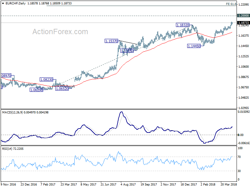 EUR/CHF Daily Chart