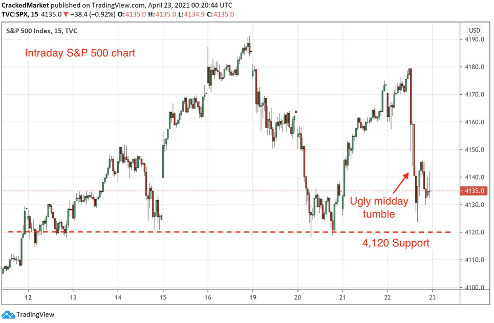 S&P 500 Intra-Day Chart