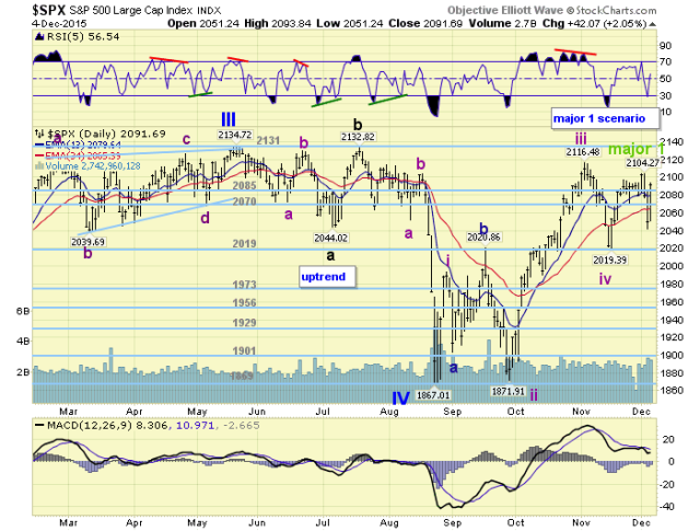 SPX Daily Chart