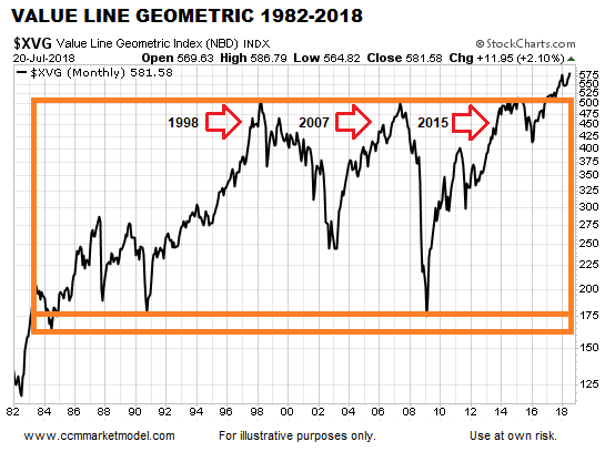 Value Line Geometric Index