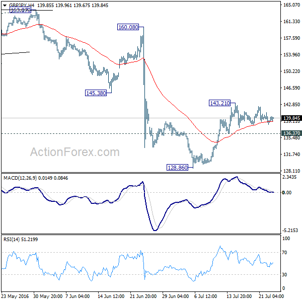 GBP/JPY 4 Hours Chart