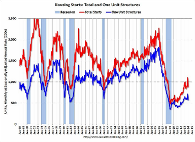 Housing Starts: Total and One Unit Structures