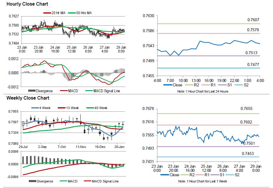 AUDUSD Movement