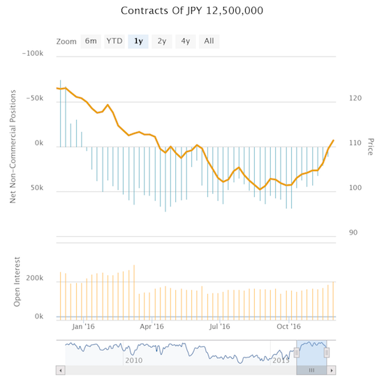 Speculators Are Net Short