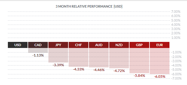 USD's 3-Month Relative Performance