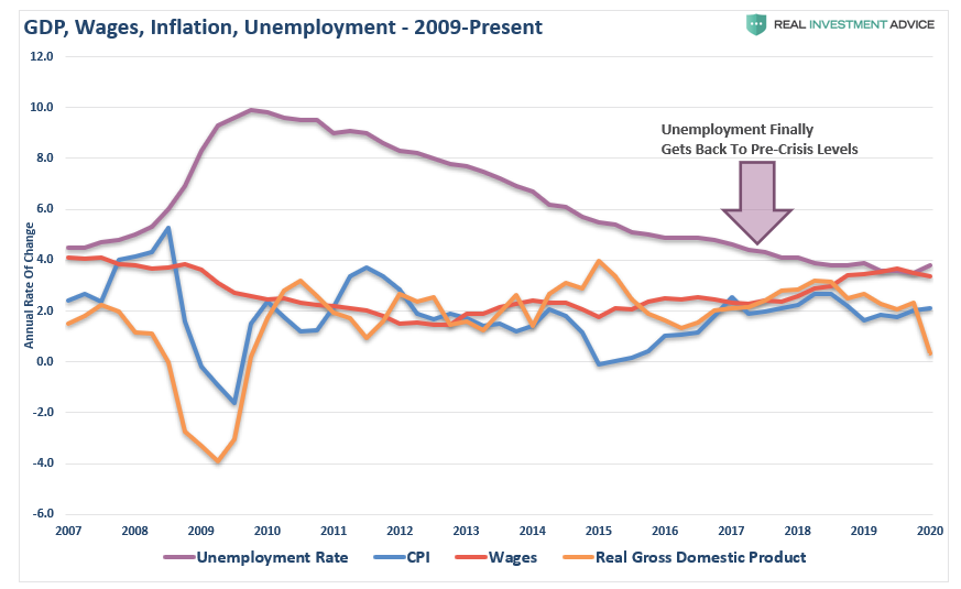 Recovery post-2008 of Unemployment, Wages, GDP, CPI