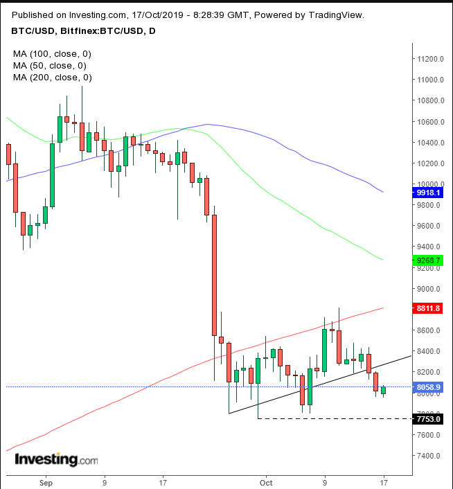 BTC Daily Chart