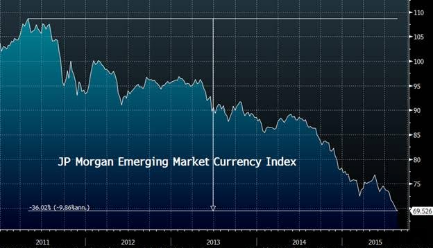 JP Morgan Emerging Market Currency Index