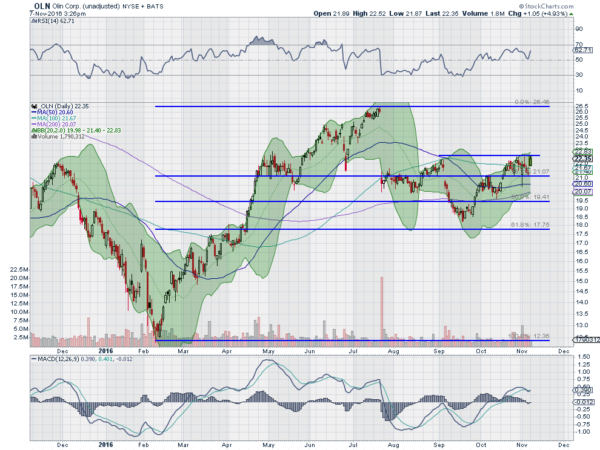 OLN Daily Chart