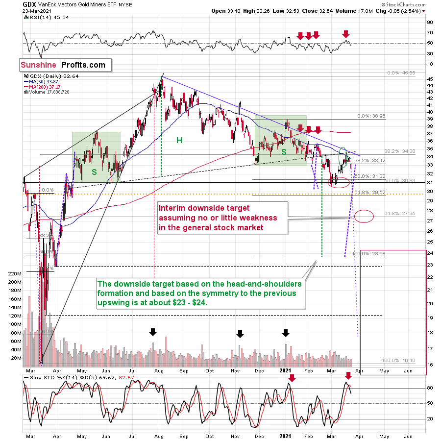 GDX Daily Chart.