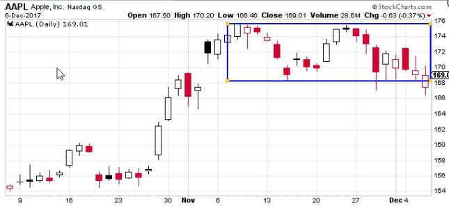 AAPL Daily Chart