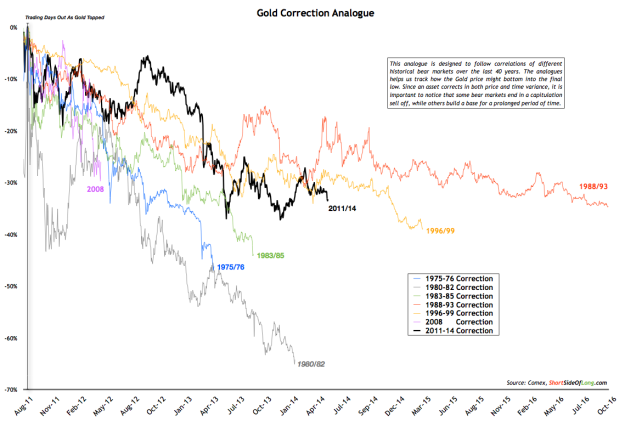 Gold Correction Analogue