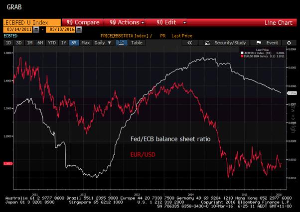 EUR/USD vs. Fed/ECB Balance Sheet Ratio