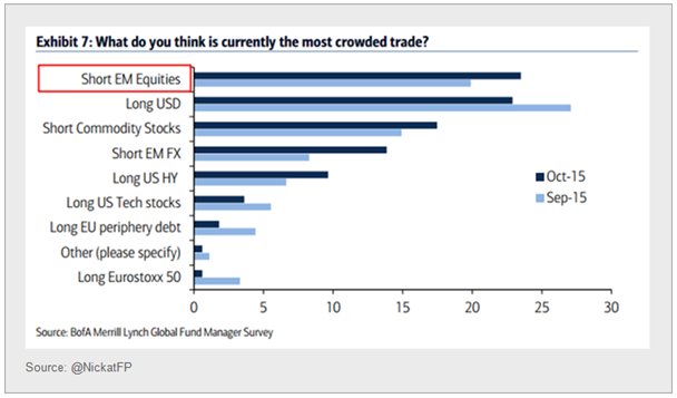 Crowded Trade Chart