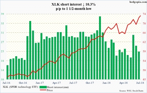 XLK short interest