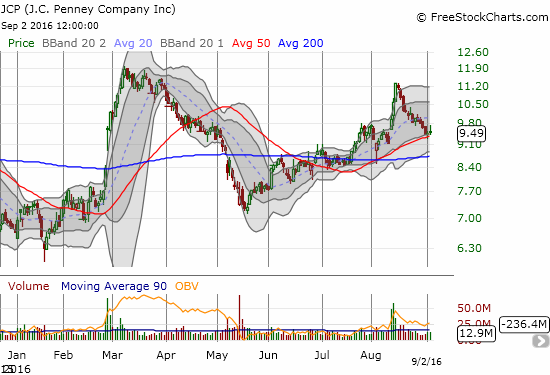 JCP is also testing critical 50DMA support