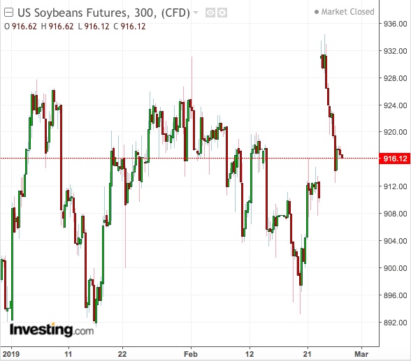 Soybeans 5-Hour Chart