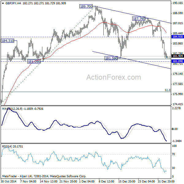 GBP/JPY 4 Hour Chart