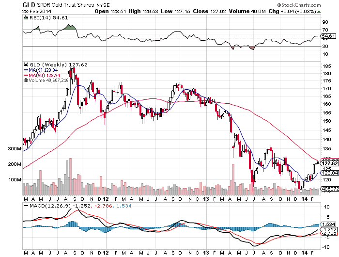 GLD Weekly Chart