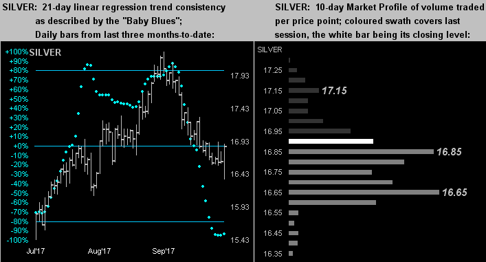 Silver 21-Day Linear & 10-Day Market Profile