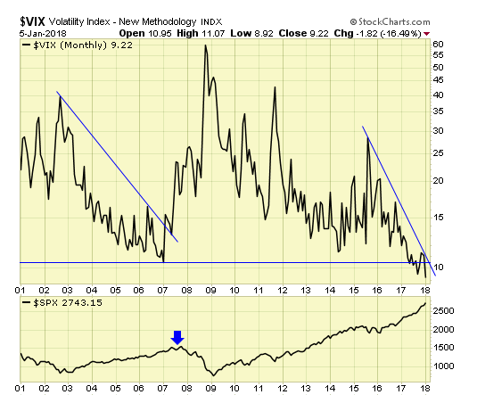 VIX Monthly Chart