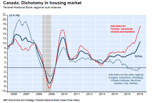 Dichotomy in housing market