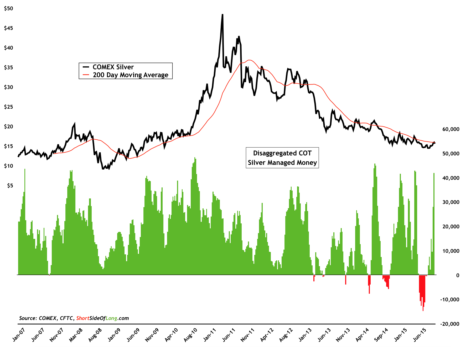 Silver Price vs COT 2007-2015