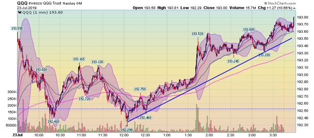 QQQ Chart