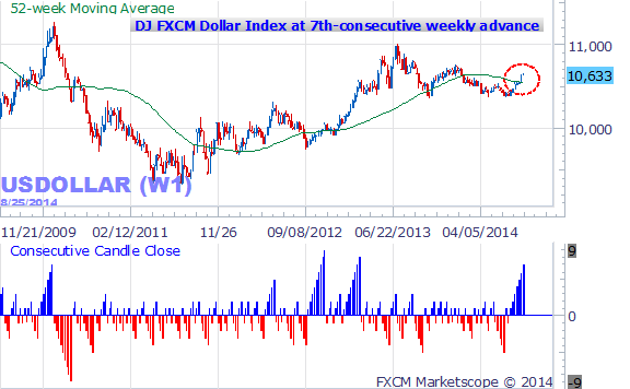 Dollar Index Breaks Key Resistance