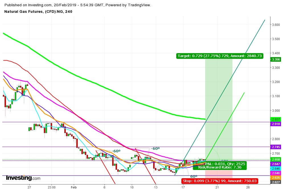 Natural Gas 4 Hr. Chart - Expected Trading Zones From February 20th - 22nd, 2019