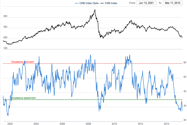 Commodities Sentiment Extremely Bearish Similar to 2001 and 2009 
