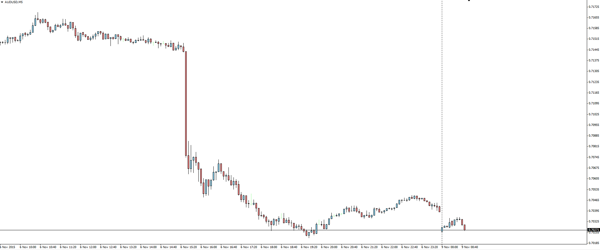 AUD/USD 5 Minute Chart