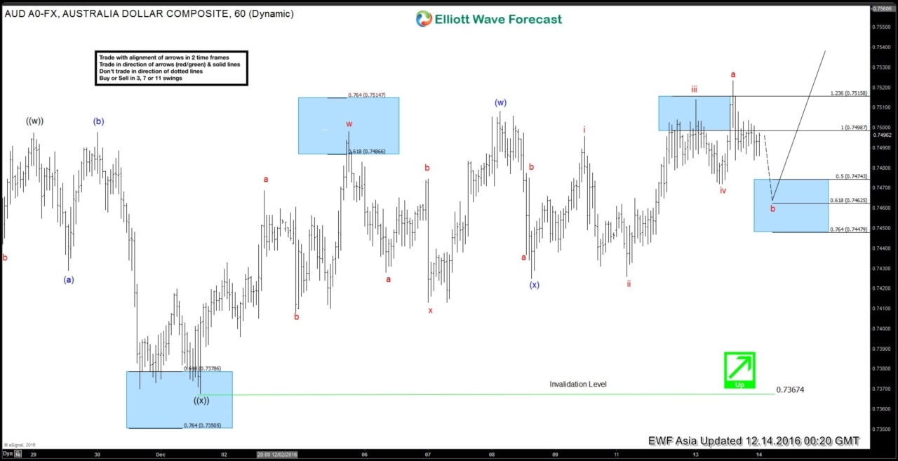 AUD/USD 60 Minute Chart