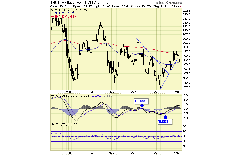 HUI Gold BUGS Index Daily