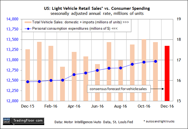 US: Auto Sales