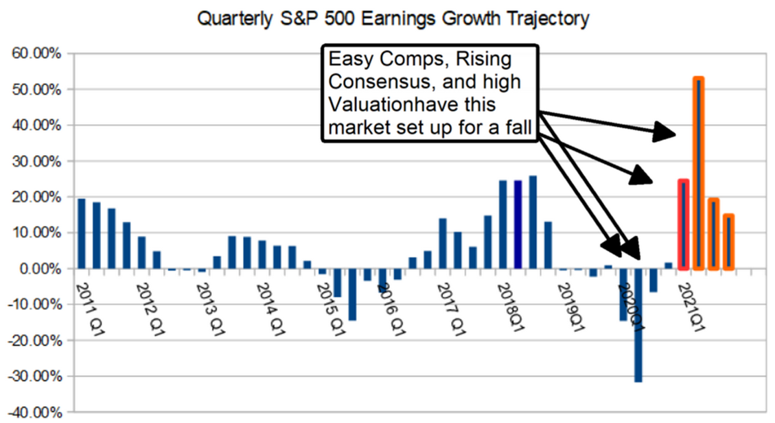 Quarterly S&P 500 Earnings Growth Trajectory