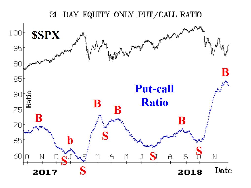 SPX 21 Day Equity Only Put-Call Ratio