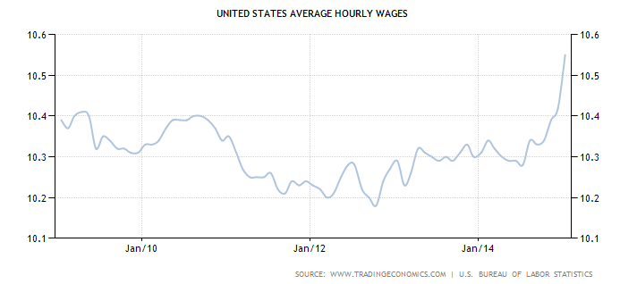 US Average Hourly Wages
