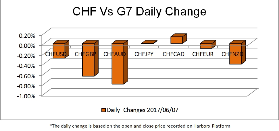 CHF vs G7 Chart