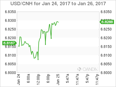 USD/CNH Chart